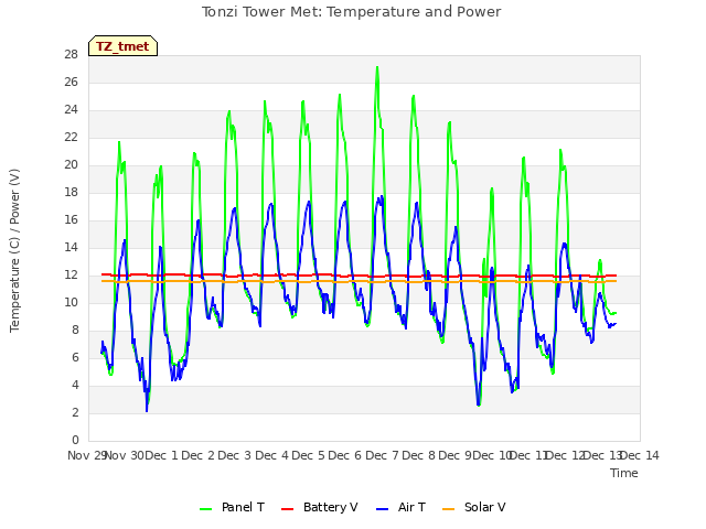 plot of Tonzi Tower Met: Temperature and Power