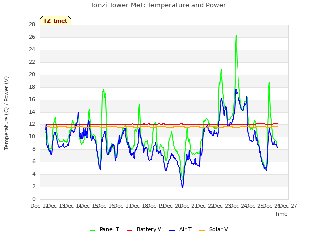 plot of Tonzi Tower Met: Temperature and Power