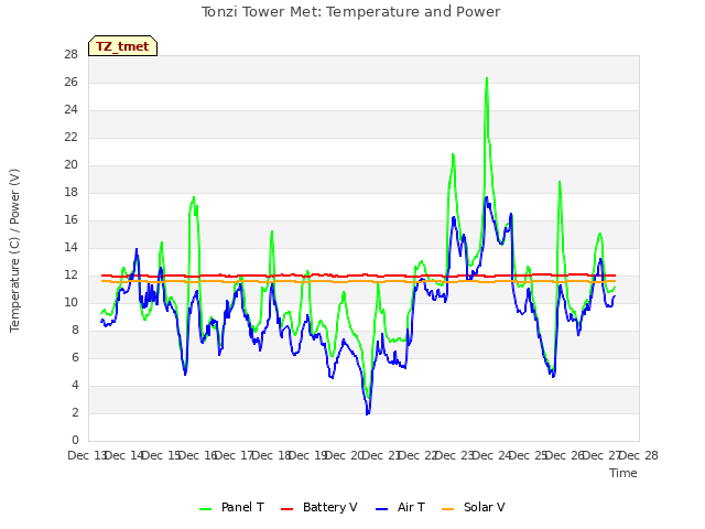plot of Tonzi Tower Met: Temperature and Power
