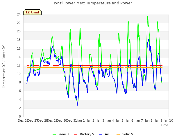 plot of Tonzi Tower Met: Temperature and Power