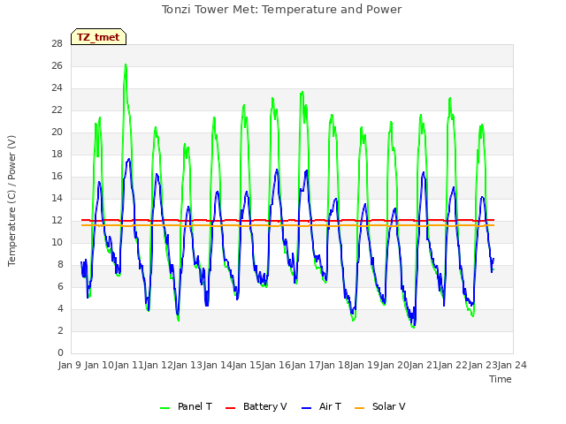 plot of Tonzi Tower Met: Temperature and Power