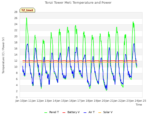 plot of Tonzi Tower Met: Temperature and Power