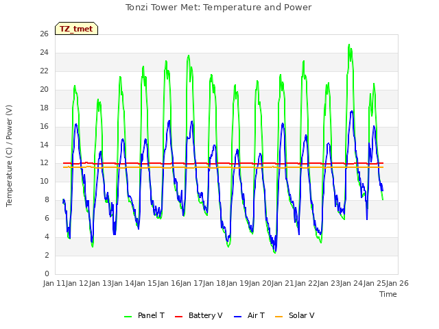 plot of Tonzi Tower Met: Temperature and Power