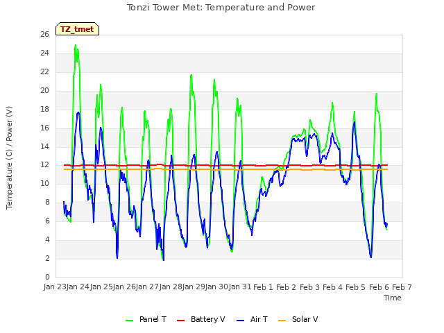 plot of Tonzi Tower Met: Temperature and Power