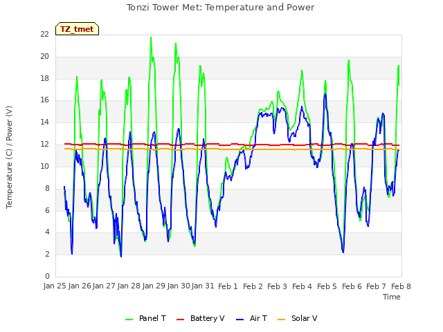 plot of Tonzi Tower Met: Temperature and Power