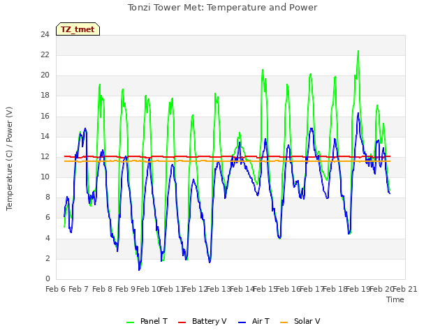 plot of Tonzi Tower Met: Temperature and Power