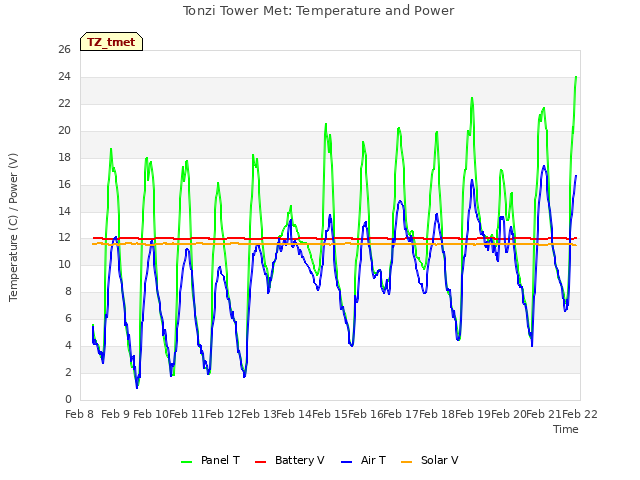 plot of Tonzi Tower Met: Temperature and Power