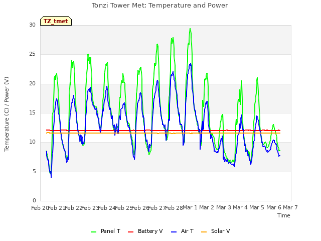plot of Tonzi Tower Met: Temperature and Power