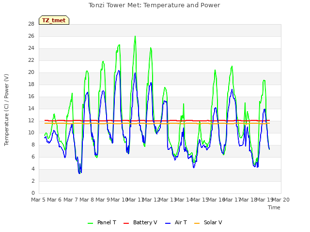 plot of Tonzi Tower Met: Temperature and Power