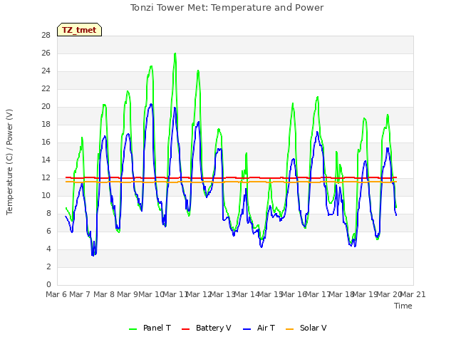plot of Tonzi Tower Met: Temperature and Power