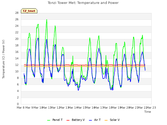plot of Tonzi Tower Met: Temperature and Power