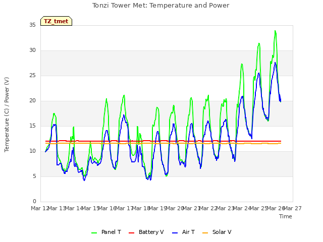 plot of Tonzi Tower Met: Temperature and Power