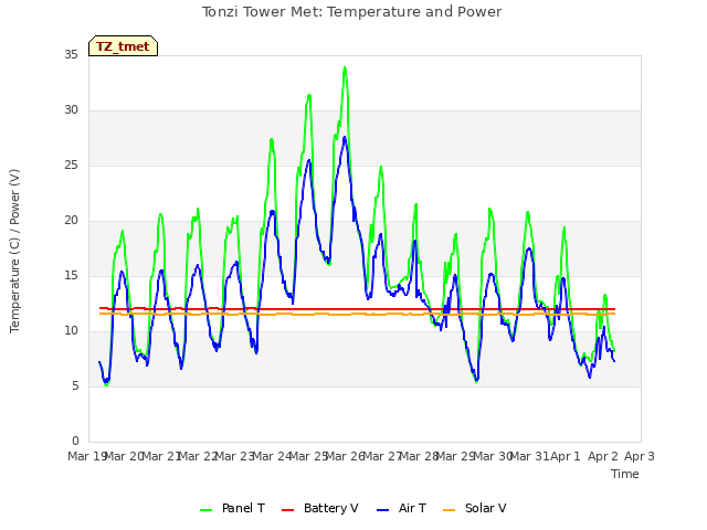 plot of Tonzi Tower Met: Temperature and Power