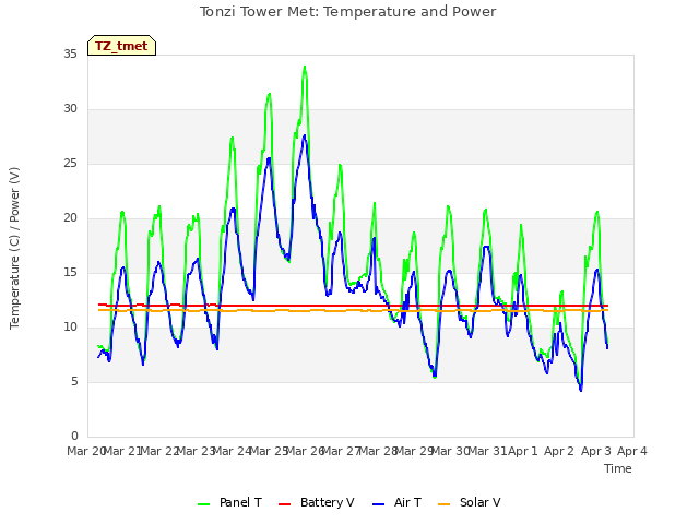 plot of Tonzi Tower Met: Temperature and Power