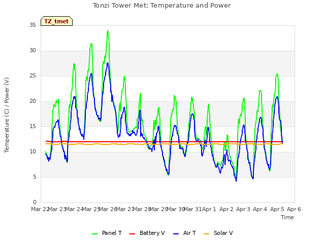 plot of Tonzi Tower Met: Temperature and Power
