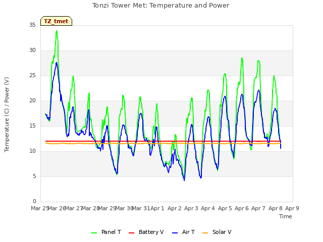 plot of Tonzi Tower Met: Temperature and Power