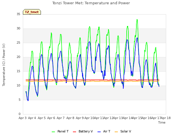 plot of Tonzi Tower Met: Temperature and Power