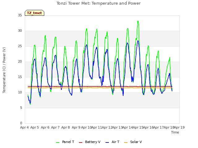 plot of Tonzi Tower Met: Temperature and Power