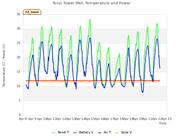 plot of Tonzi Tower Met: Temperature and Power