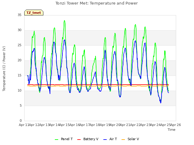 plot of Tonzi Tower Met: Temperature and Power