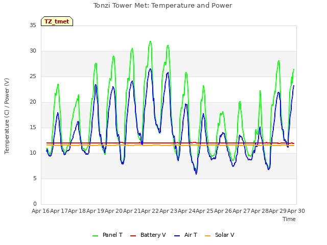plot of Tonzi Tower Met: Temperature and Power