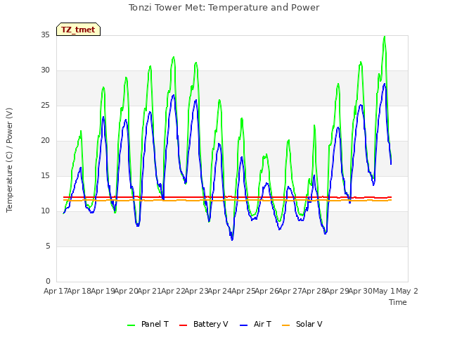plot of Tonzi Tower Met: Temperature and Power