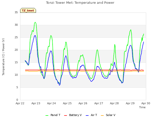 plot of Tonzi Tower Met: Temperature and Power