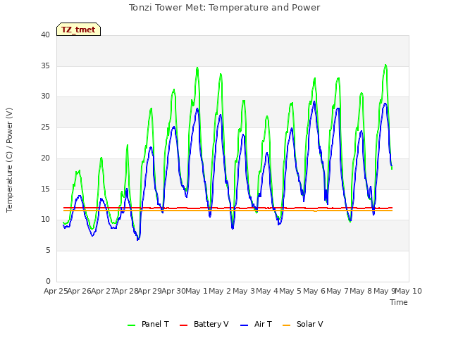 plot of Tonzi Tower Met: Temperature and Power