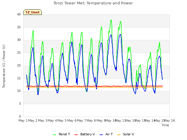 plot of Tonzi Tower Met: Temperature and Power