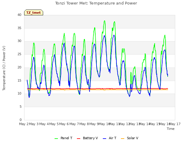 plot of Tonzi Tower Met: Temperature and Power
