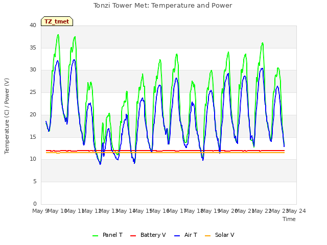 plot of Tonzi Tower Met: Temperature and Power