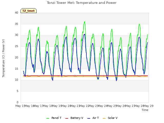 plot of Tonzi Tower Met: Temperature and Power