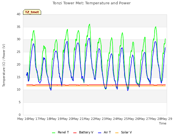 plot of Tonzi Tower Met: Temperature and Power