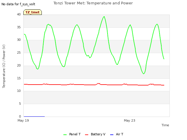 Explore the graph:Tonzi Tower Met: Temperature and Power in a new window
