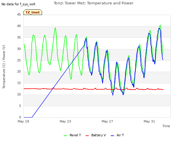 Explore the graph:Tonzi Tower Met: Temperature and Power in a new window