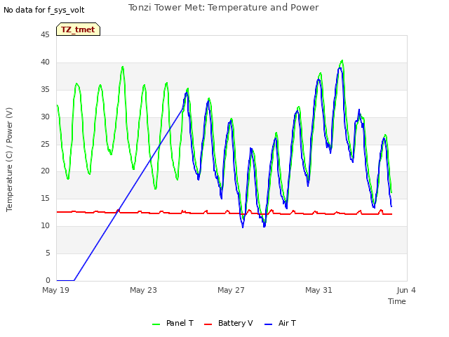 Explore the graph:Tonzi Tower Met: Temperature and Power in a new window