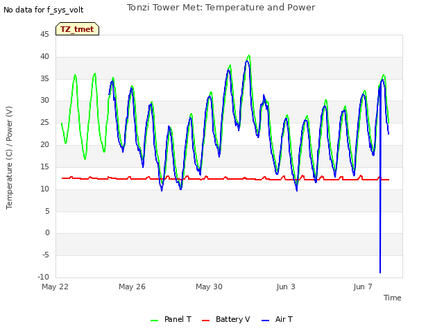 Explore the graph:Tonzi Tower Met: Temperature and Power in a new window