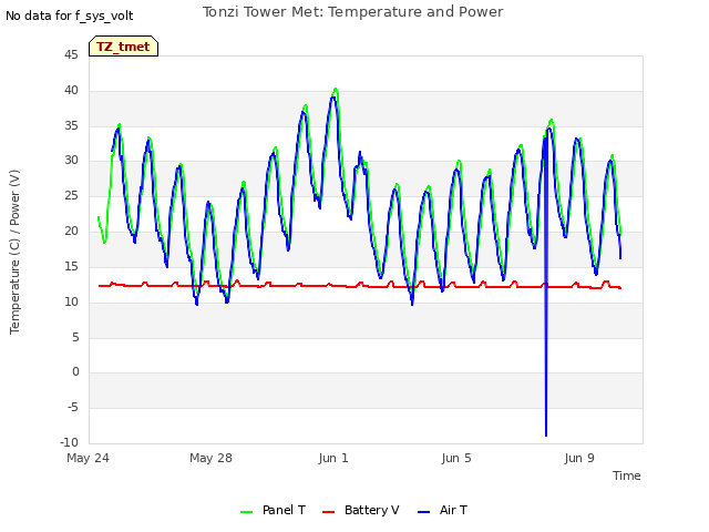 Explore the graph:Tonzi Tower Met: Temperature and Power in a new window