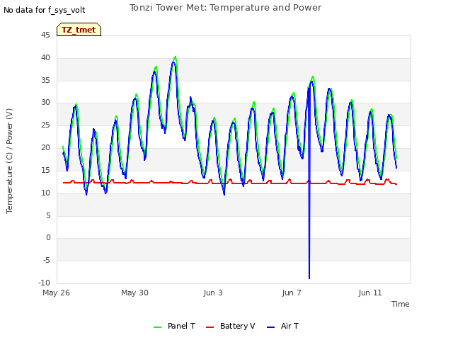 Explore the graph:Tonzi Tower Met: Temperature and Power in a new window