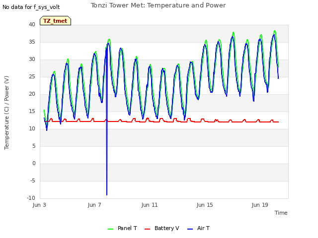 Explore the graph:Tonzi Tower Met: Temperature and Power in a new window