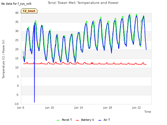 Explore the graph:Tonzi Tower Met: Temperature and Power in a new window