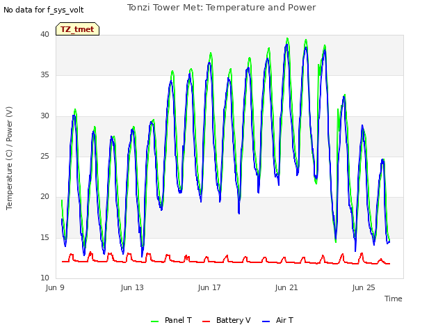 Explore the graph:Tonzi Tower Met: Temperature and Power in a new window