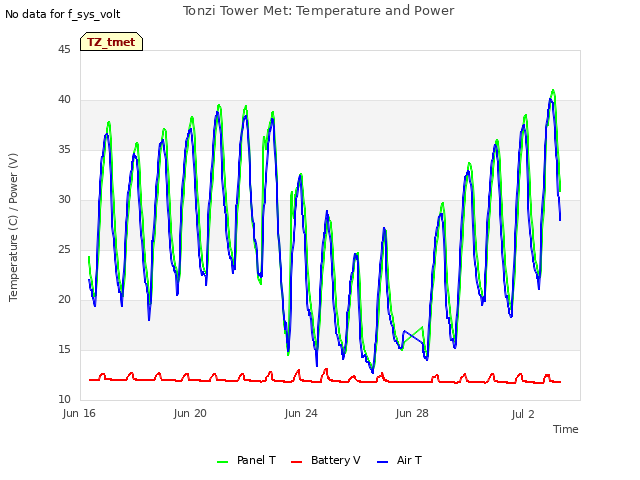 Explore the graph:Tonzi Tower Met: Temperature and Power in a new window