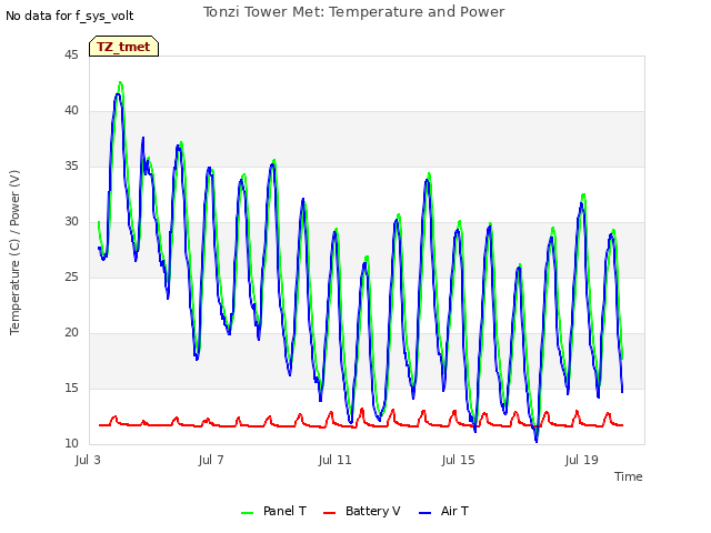 Explore the graph:Tonzi Tower Met: Temperature and Power in a new window