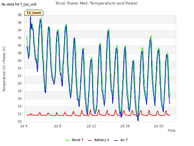 Explore the graph:Tonzi Tower Met: Temperature and Power in a new window