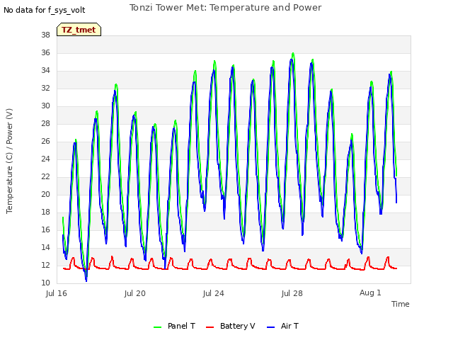 Explore the graph:Tonzi Tower Met: Temperature and Power in a new window