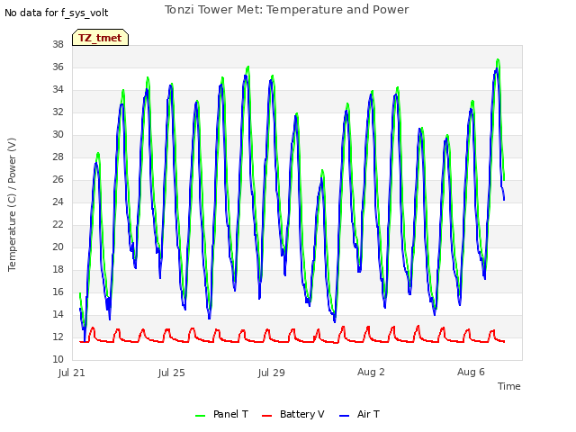 Explore the graph:Tonzi Tower Met: Temperature and Power in a new window