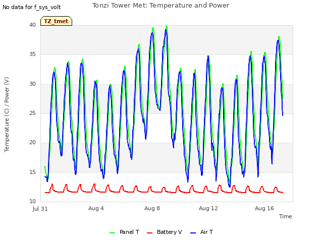 Explore the graph:Tonzi Tower Met: Temperature and Power in a new window