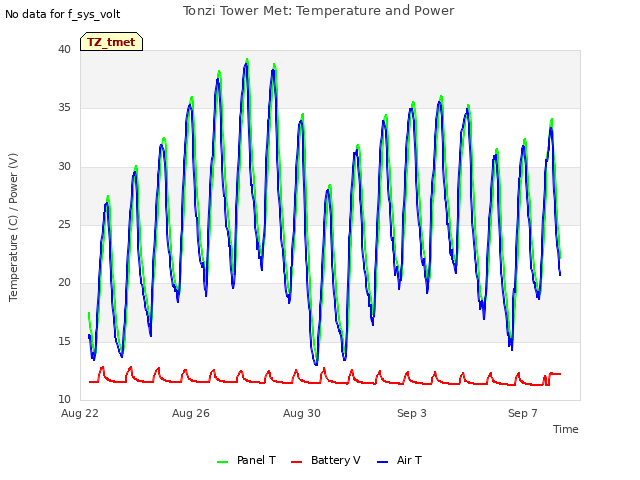 Explore the graph:Tonzi Tower Met: Temperature and Power in a new window