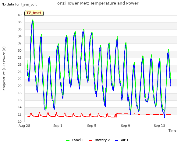 Explore the graph:Tonzi Tower Met: Temperature and Power in a new window
